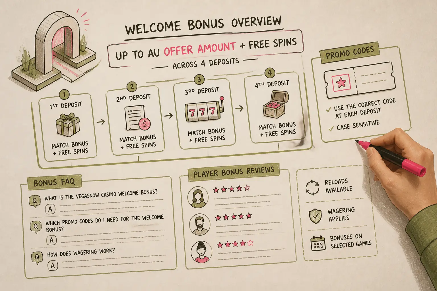 VegasNow Casino Bonus visual guide for VegasNow Casino